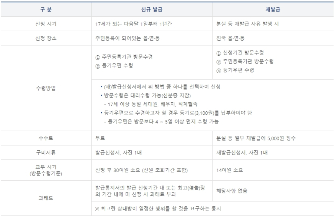  주민등록증 재발급 비용, 준비물, 기간, 방법 알아보자(사진 없이도?)