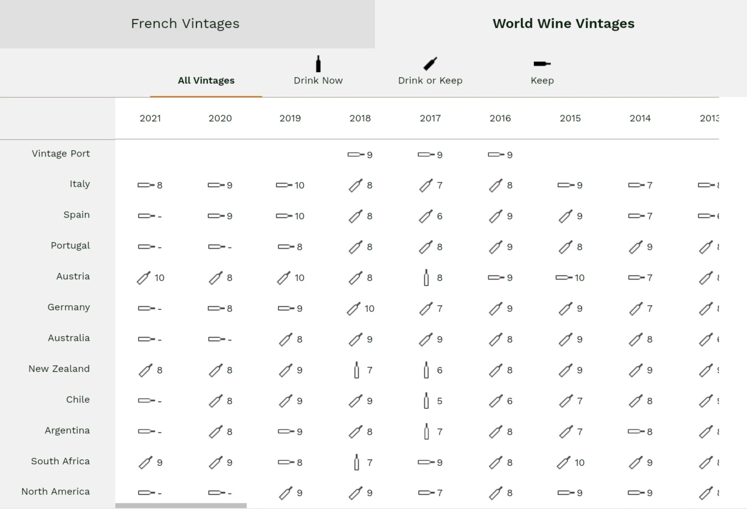 베리 브라더스 앤 러드의 세계 와인 빈티지 차트