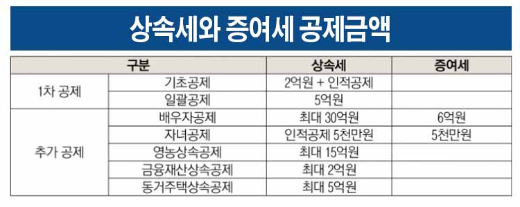 상속세와 증여세 공제금액