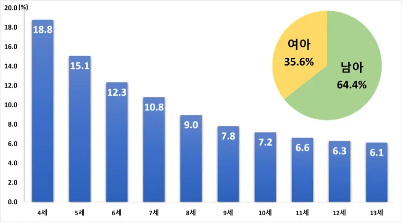 어린이 손상 사고 성・연령별 현황