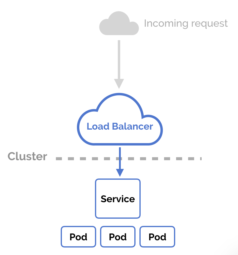 loadbalancer service