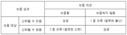  [CISA 요약정리] Domain 1. IS 감사 프로세스 | 1장. 조직과 보증 & 2장. 통제 목적과 통제 절차
