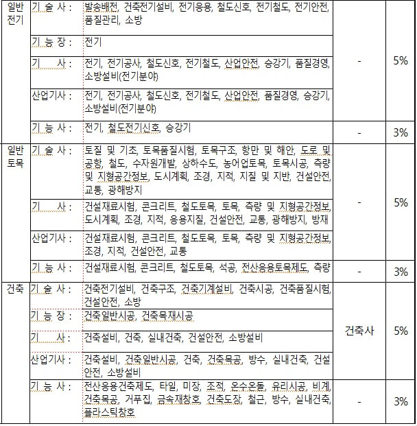 교육청 지방직 9급 기술직 공무원: 종류, 하는 일, 시험과목, 가산점 자격증, 필수 자격요건