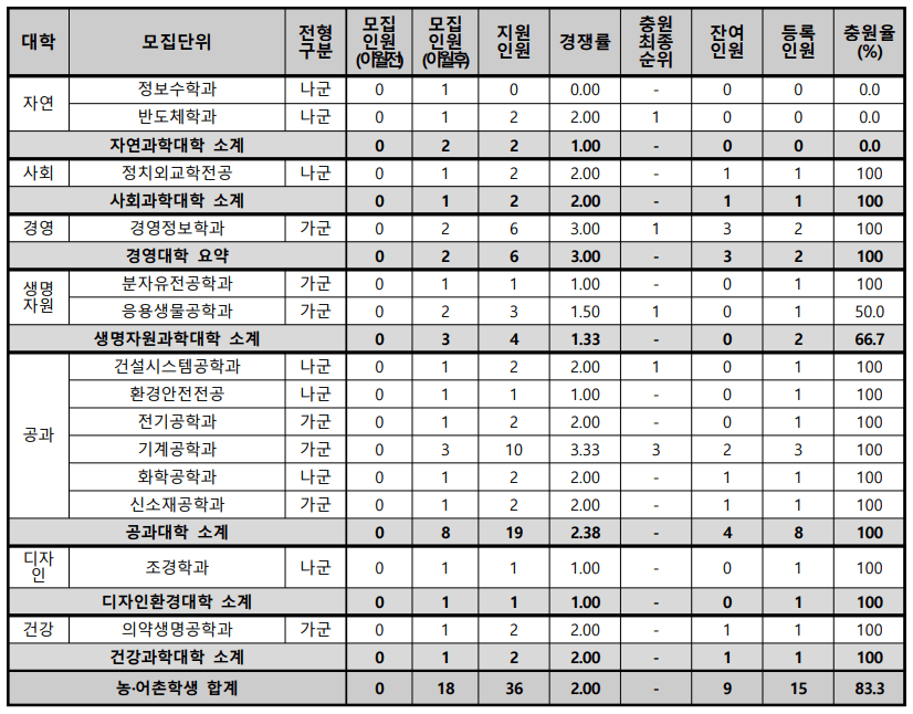 2022 동아대 정시 충원율