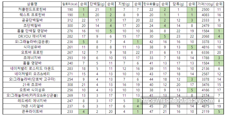 단백질바 20종의 영양성분 및 가격을 순위로 비교정리한 표