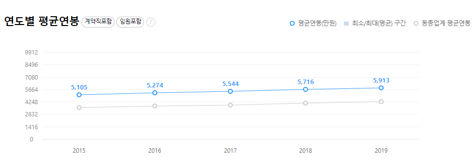  도레이첨단소재-연봉-합격자 스펙-신입초봉-외국어능력