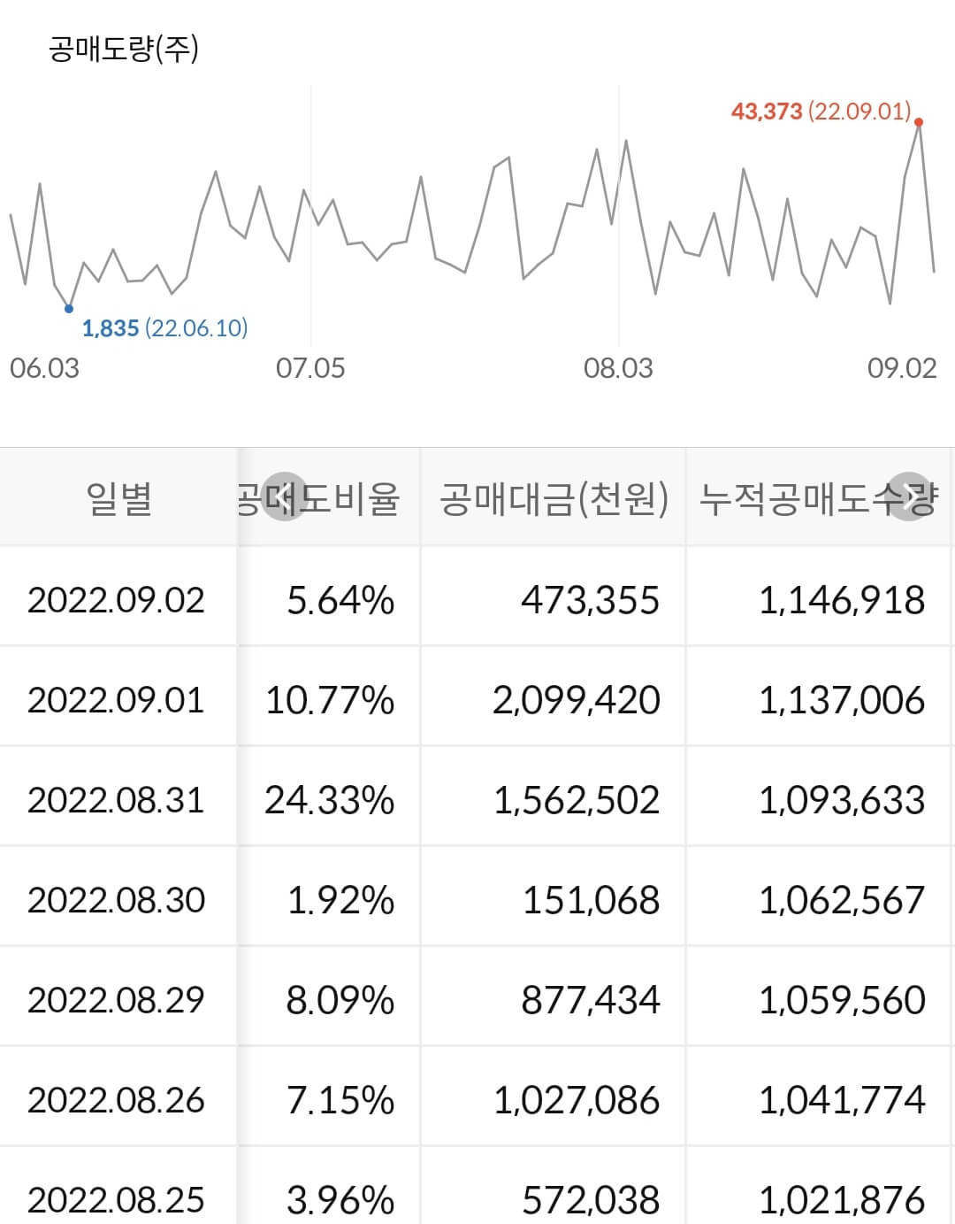 피엔티 누적 공매도 수급