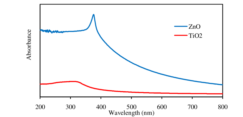 ZnO와 TiO2는 넓은 스펙트럼의 자외선을 차단할 수 있다.