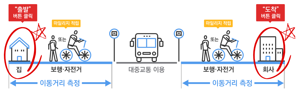  광역 알뜰교통카드 마일리지 신청 자격 및 신청 방법 정리