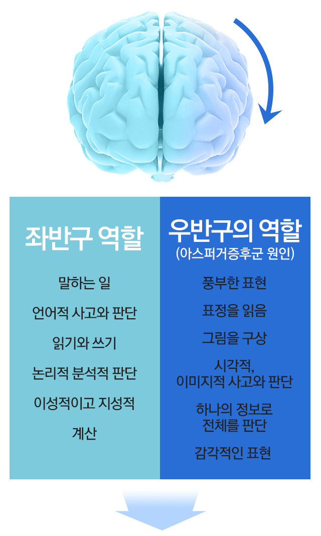 아스퍼거증후군 원인