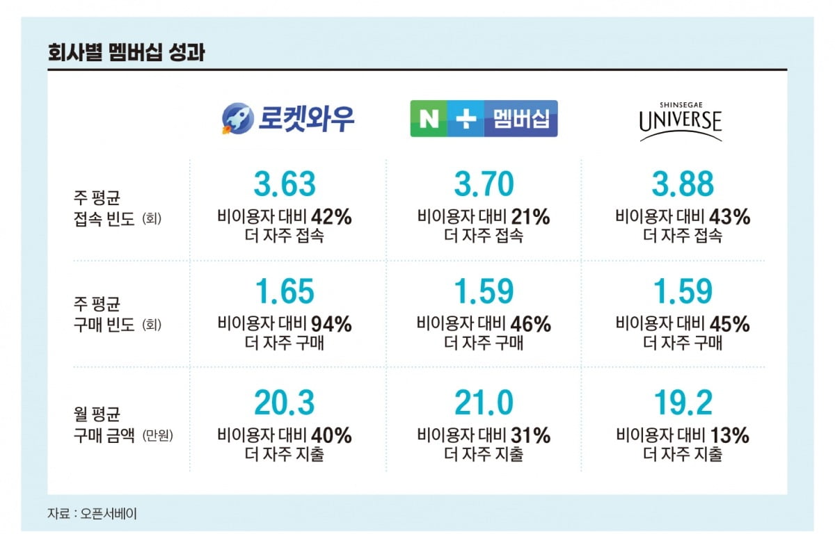 회사별 멤버십 성과