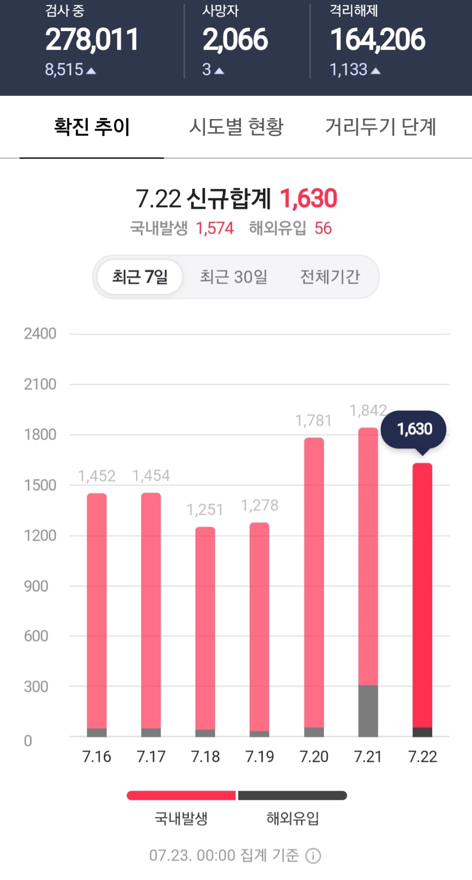  [세상] 코로나19 수도권의 사회적 거리두기가 8월 8일까지로 2주 연장 되었네요