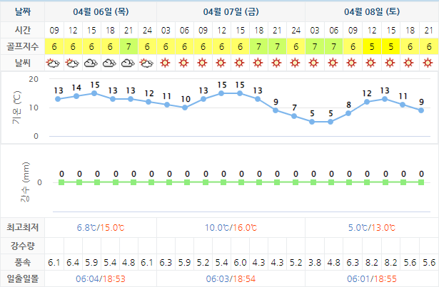 파인리즈CC 골프장 날씨 0406