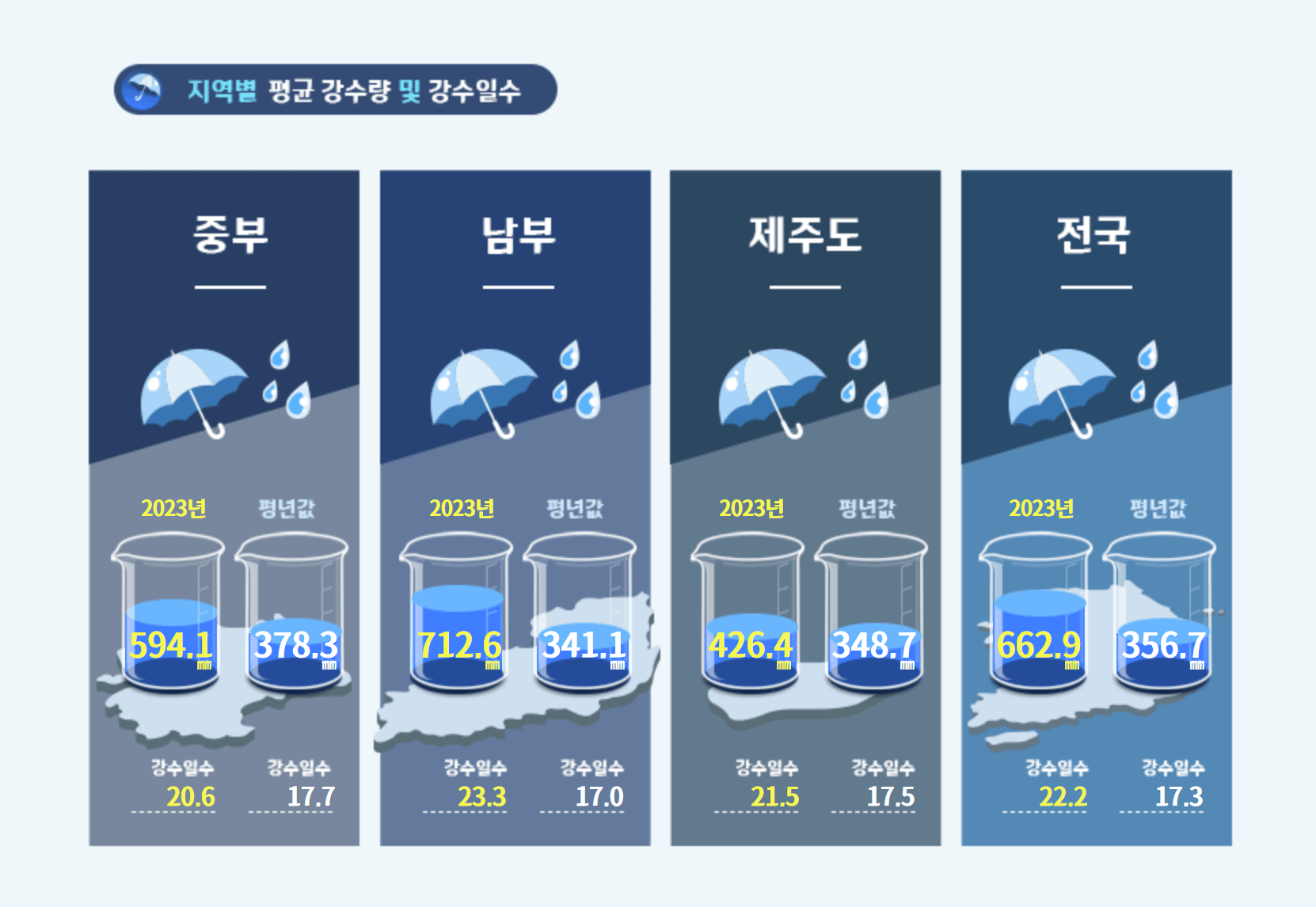 장마기간