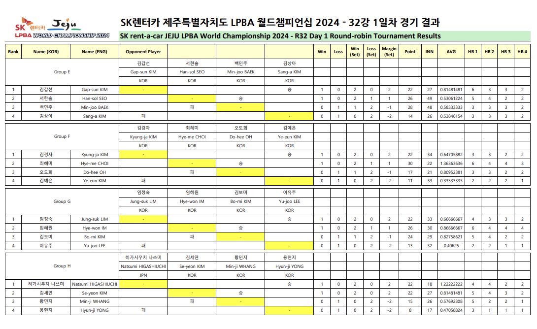 SK렌터카 제주특별자치도 LPBA 월드챔피언십 2024 - 32강 1일차 조별 결과