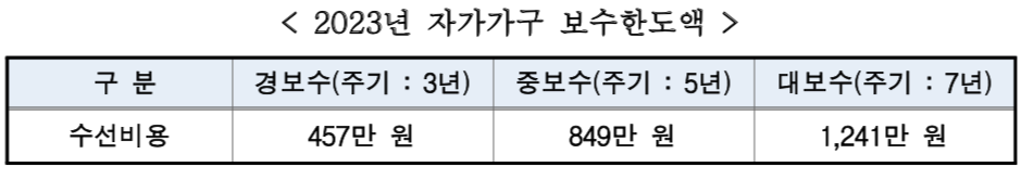 자가가구 보수 한도금액 표