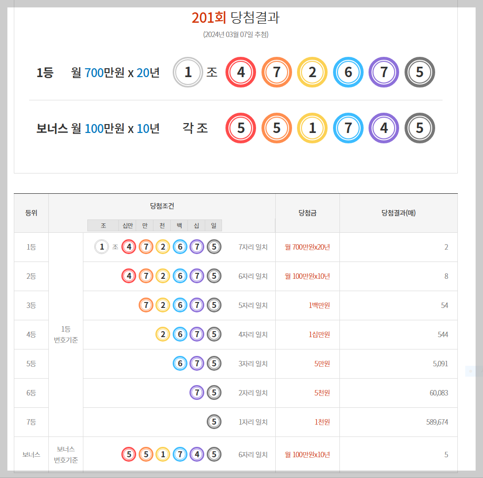  [동행복권] 제201회 연금복권720+ 당첨번호 / 당첨금액 / 배출점 / 당첨번호 확인 / 당첨금 지급