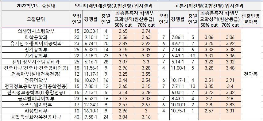 2022-숭실대-수시-종합-대입정보포털(2)