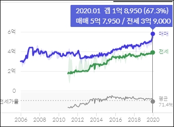 인천 아파트 전세가율