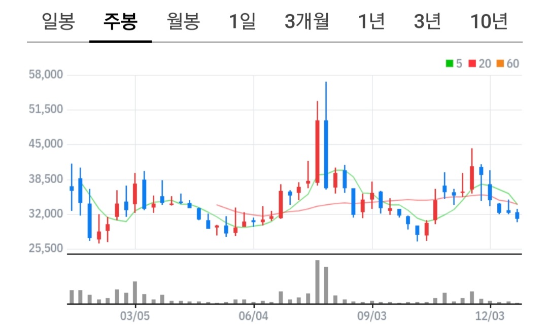 알체라 주식 차트