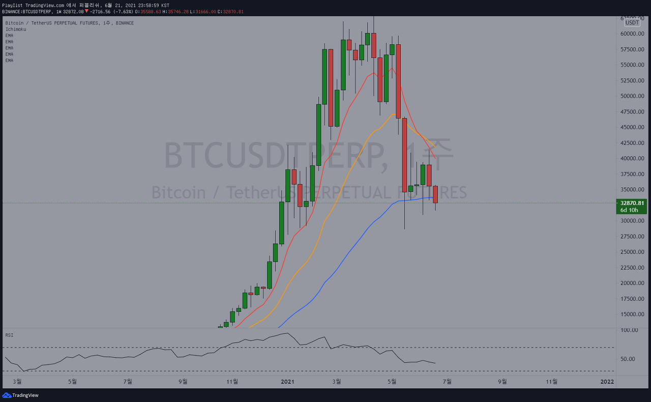  2021-06-22 BTCUSDTPERP 차트분석(비트코인, BTC, BTCUSDT)