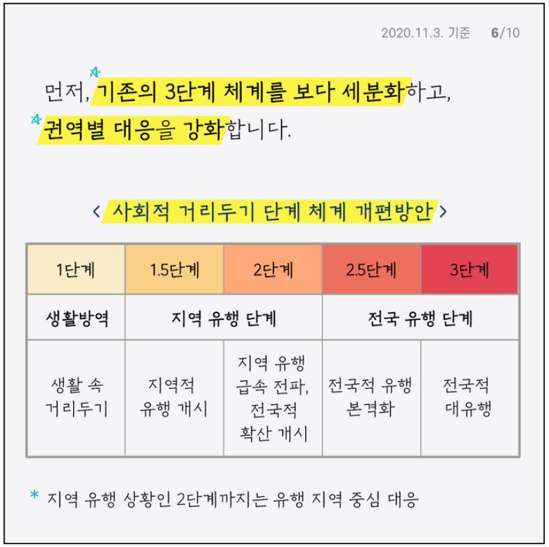  코로나 2단계 격상 언제쯤..
