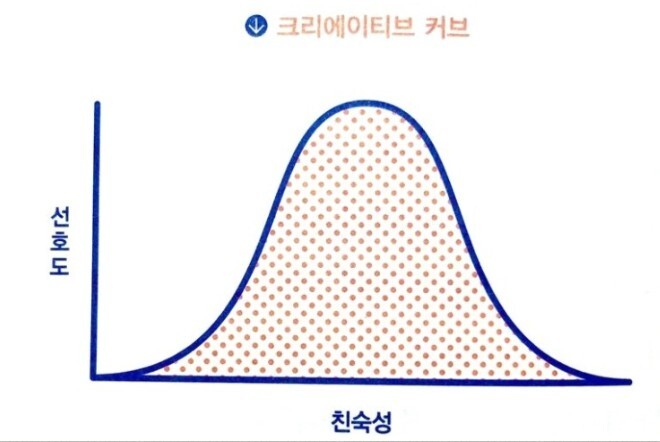 크리에이티브 커브