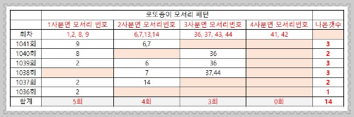 로또분석 모서리패턴