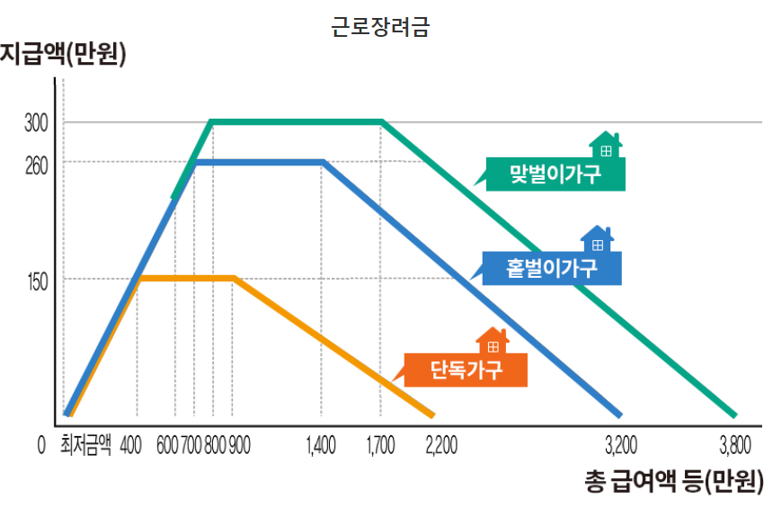 2022 자녀장려금 신청