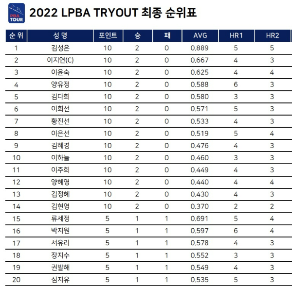 2022년 LPBA Tryout 트라이아웃 최종 순위표 (3쿠션 여자프로당구선수 선발 대회) - 1