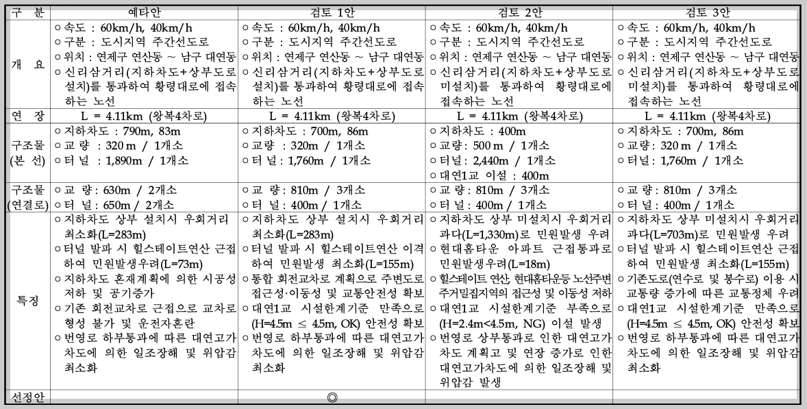 부산 황령3터널 도로 개설 공사 사업 추진