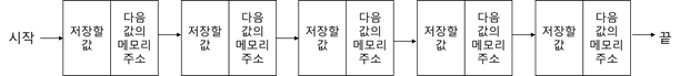  Linkedlist에 대해 알아보자