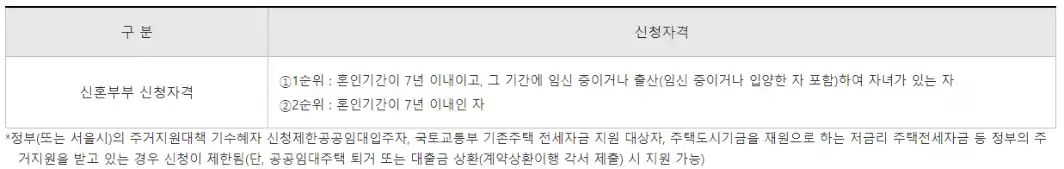 장기안심주택-신혼부부-신청자격