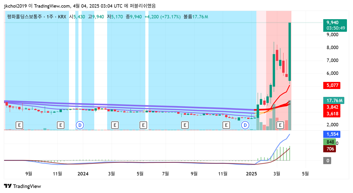평화홀딩스 주봉차트
