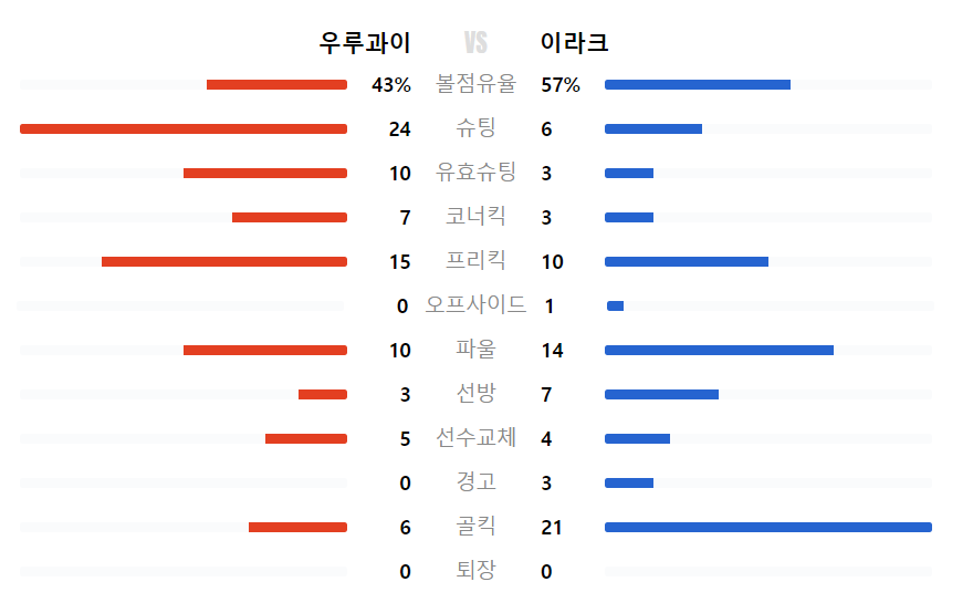 우루과이 VS 이라크 기록 출처 네이버스포츠