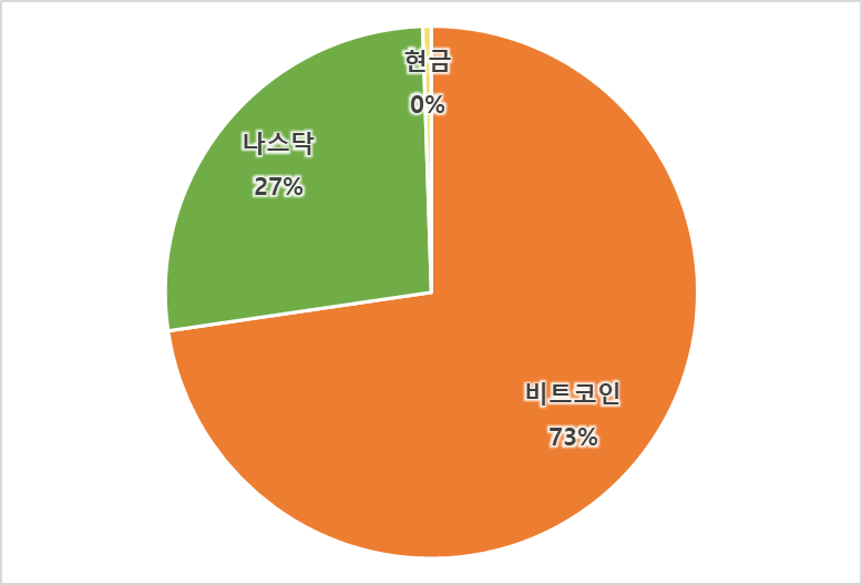 비트코인 미국주식 ETF 비중