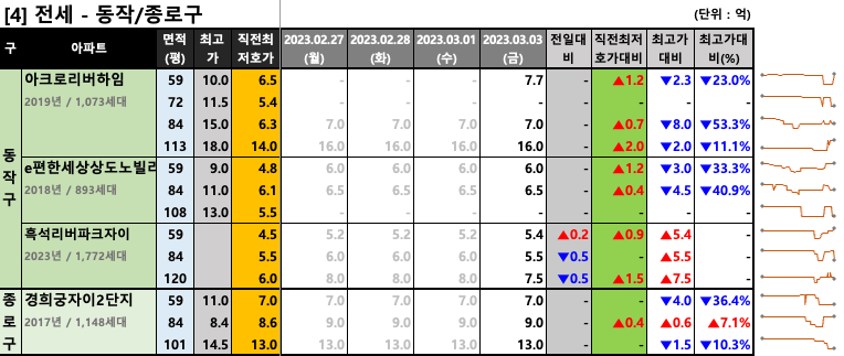 동작/종로구 전세 최저 호가