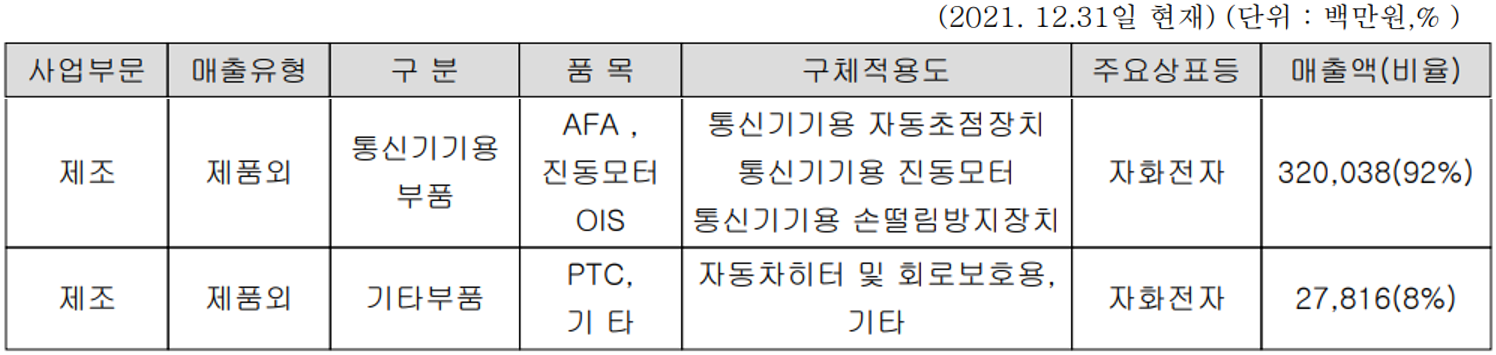 자화전자 - 주요 사업 부문 및 제품 현황(2021년 4분기)