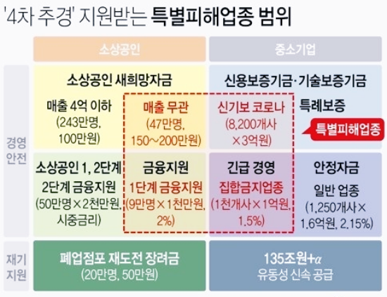 2차 재난지원금, 우리집은 얼마나 받을 수 있나?
