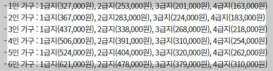 주거급여 기준임대료