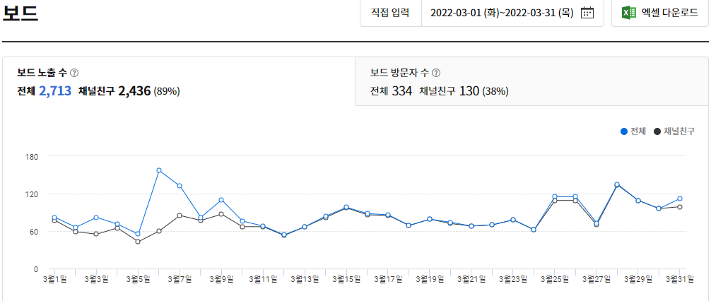 3월 카카오뷰 보드 통계