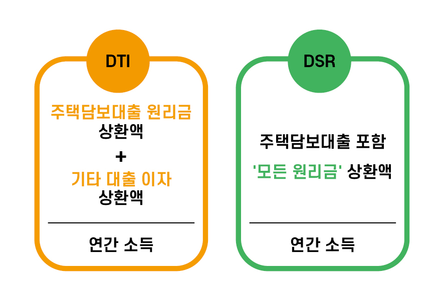 DTI-DSR