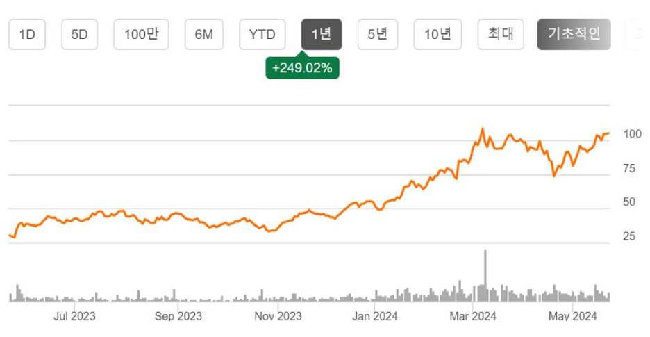 USD ETF 주가