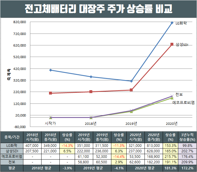  전고체 배터리 대장주 주요 소식과 주가 상승률 비교.
