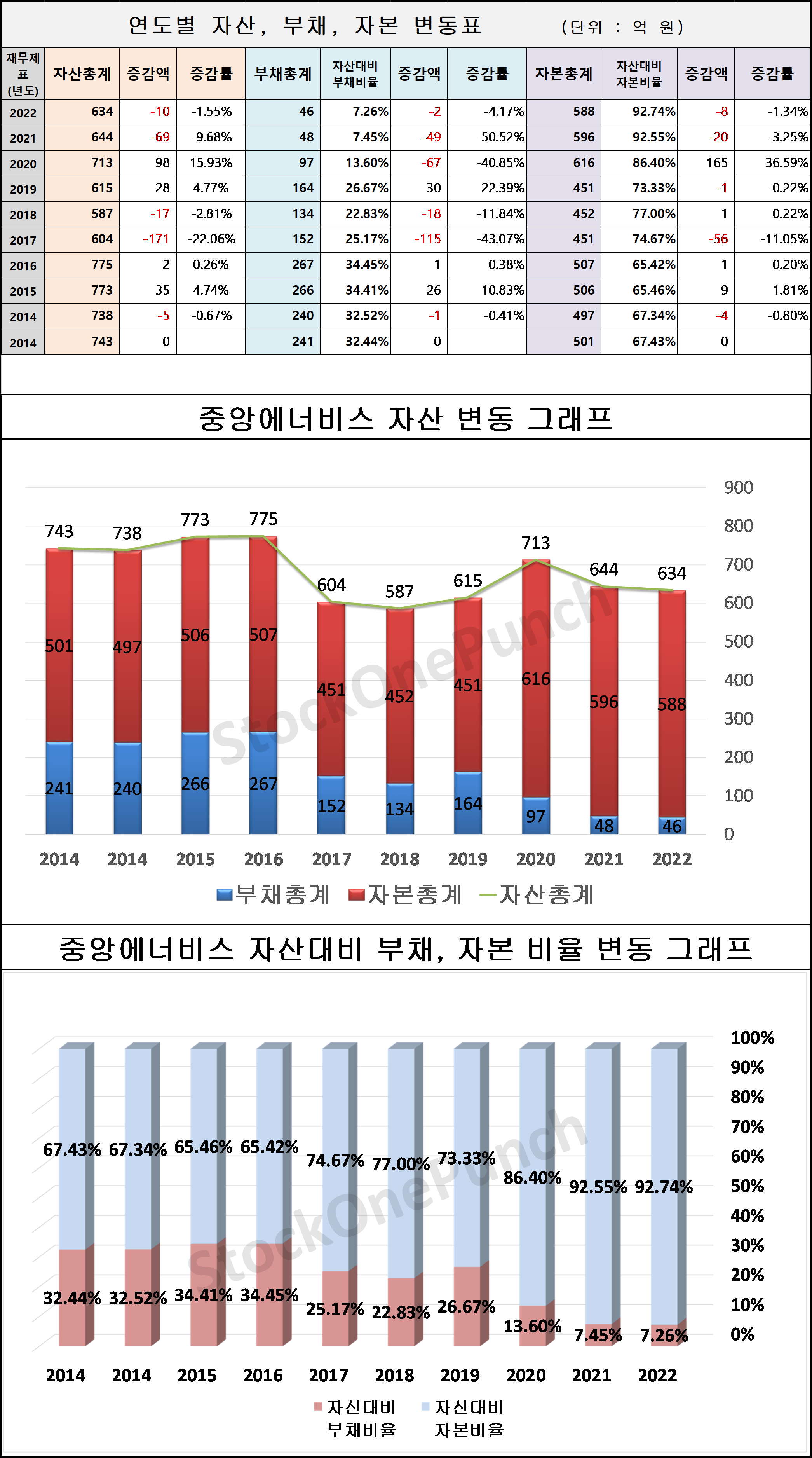 중앙에너비스 의 연도별 자산, 부채, 자본 변동표 및 그래프