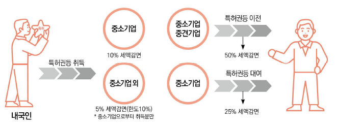 기술 이전 및 기술 취득 등에 대한 과세 특례 (2024년)