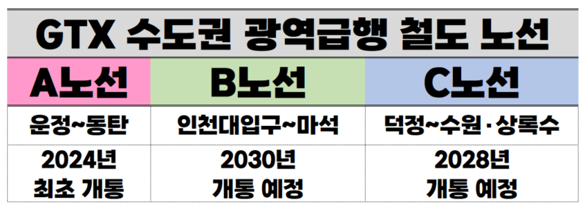 2022년-GTX-노선-및-개통-예정-시기-표-사진