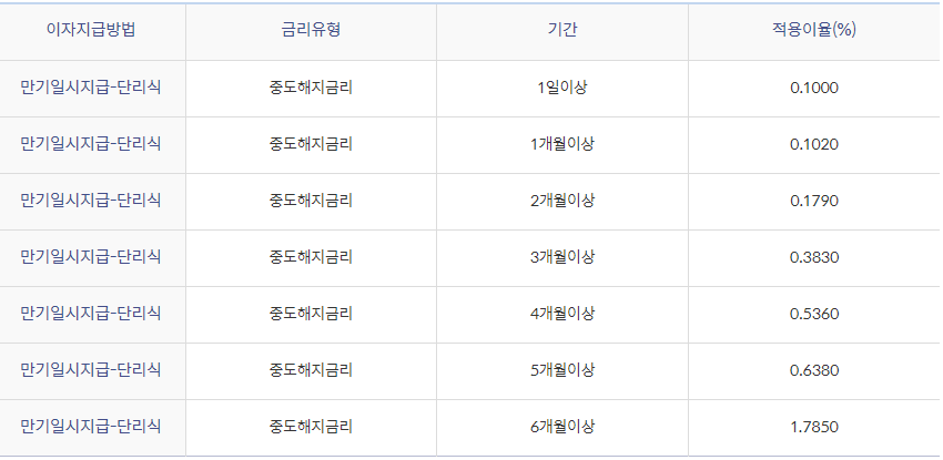 정기예금 이율높은곳 신한 쏠편한 7