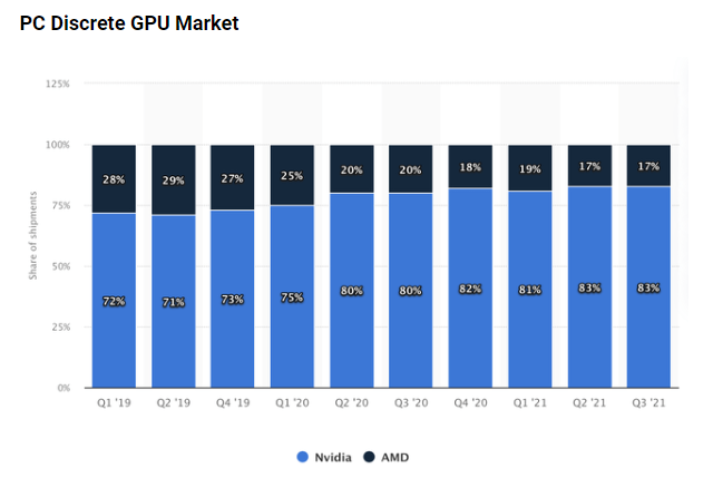 GPU market share비율 (AMD vs NVDA)