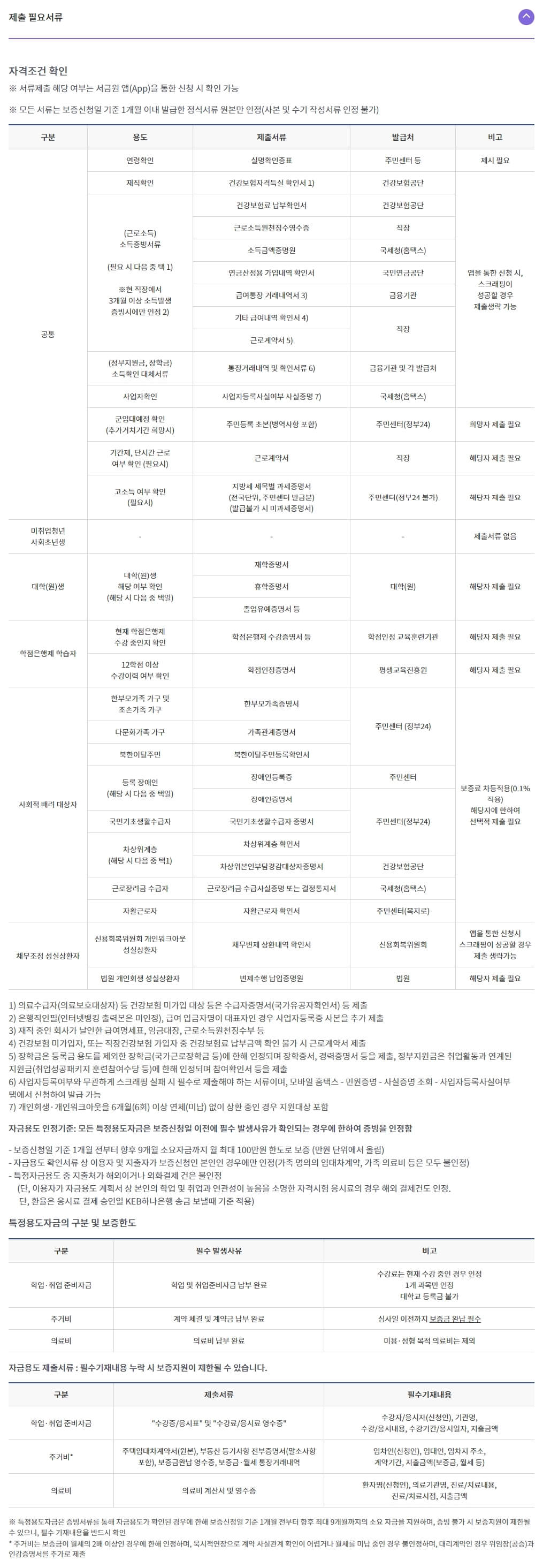 햇살론유스 제출서류